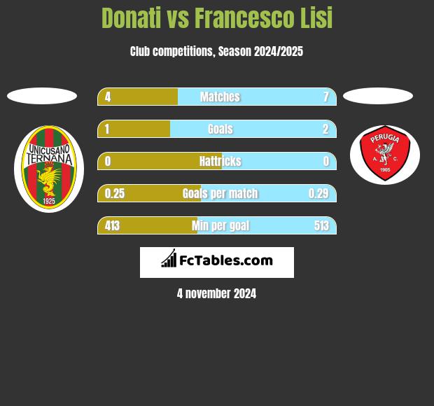 Donati vs Francesco Lisi h2h player stats