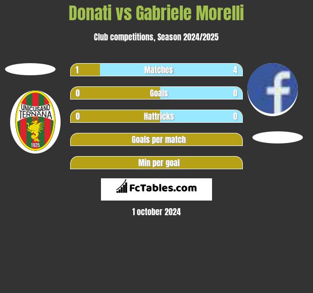 Donati vs Gabriele Morelli h2h player stats