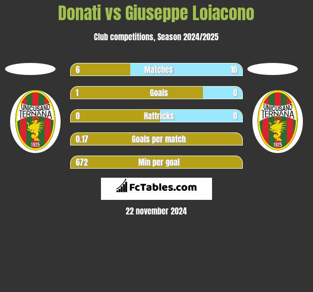 Donati vs Giuseppe Loiacono h2h player stats