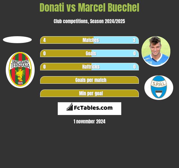 Donati vs Marcel Buechel h2h player stats