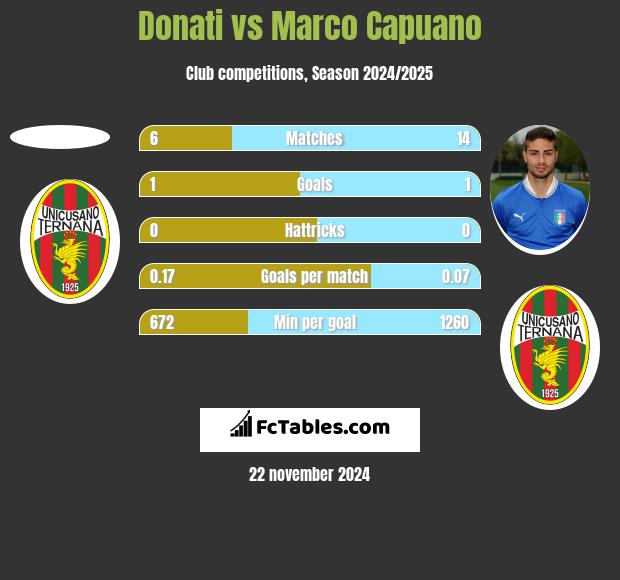 Donati vs Marco Capuano h2h player stats