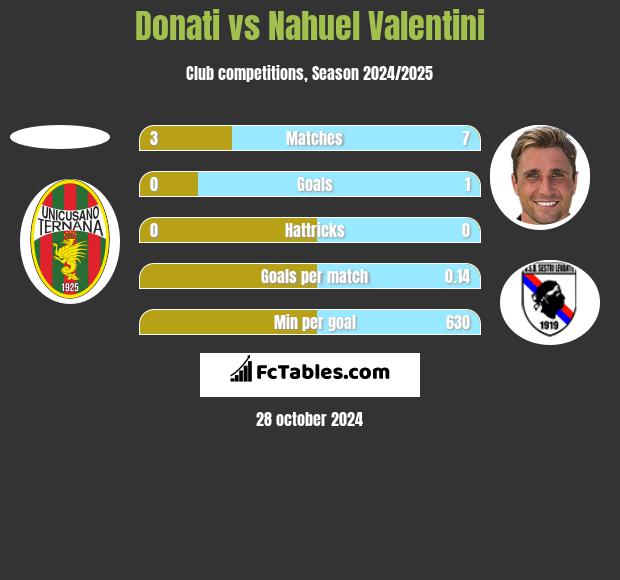 Donati vs Nahuel Valentini h2h player stats