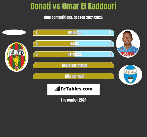 Donati vs Omar El Kaddouri h2h player stats