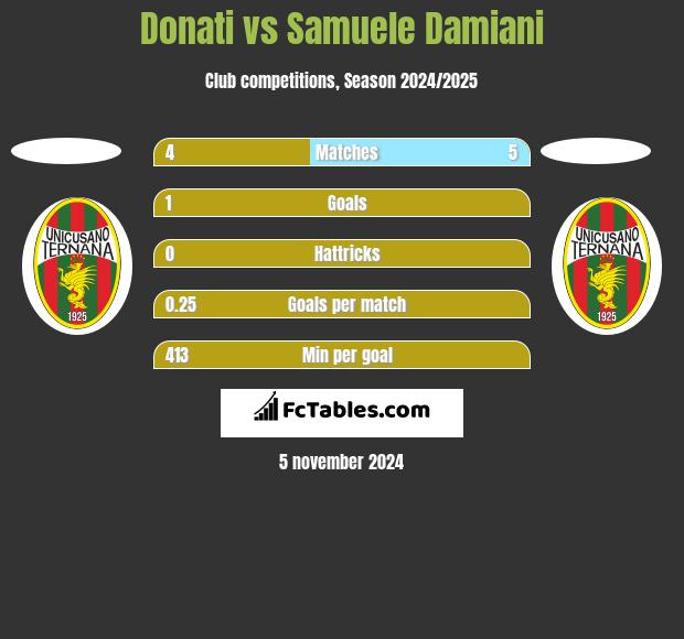 Donati vs Samuele Damiani h2h player stats