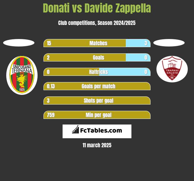 Donati vs Davide Zappella h2h player stats