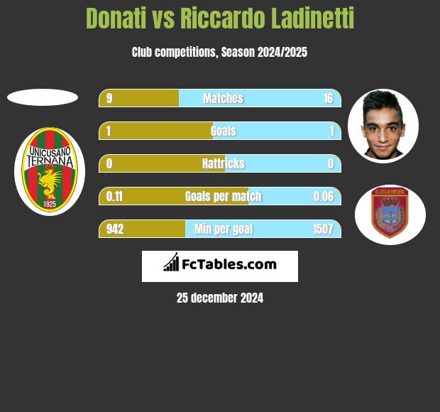 Donati vs Riccardo Ladinetti h2h player stats