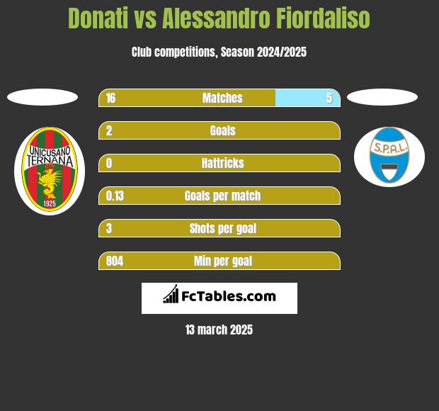 Donati vs Alessandro Fiordaliso h2h player stats