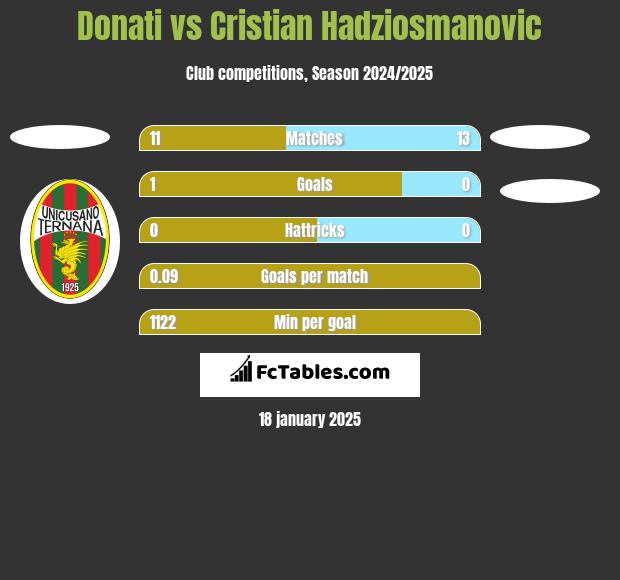 Donati vs Cristian Hadziosmanovic h2h player stats