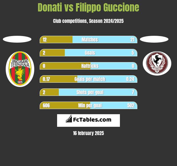 Donati vs Filippo Guccione h2h player stats