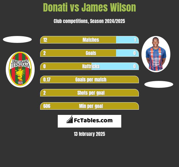 Donati vs James Wilson h2h player stats