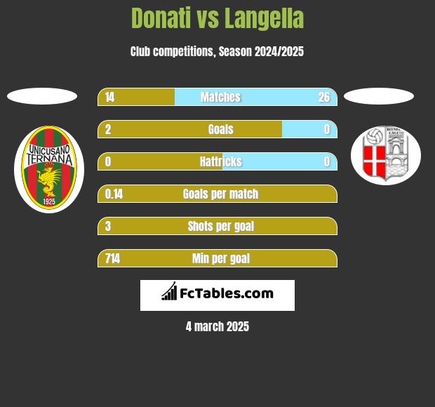 Donati vs Langella h2h player stats