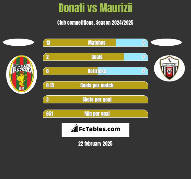 Donati vs Maurizii h2h player stats