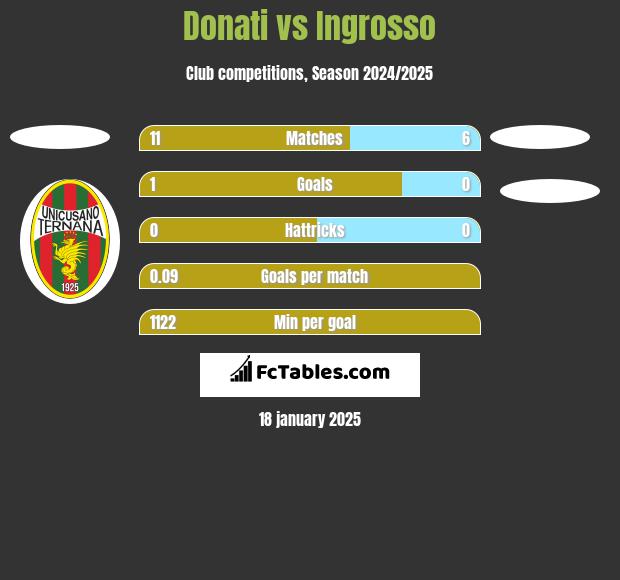 Donati vs Ingrosso h2h player stats