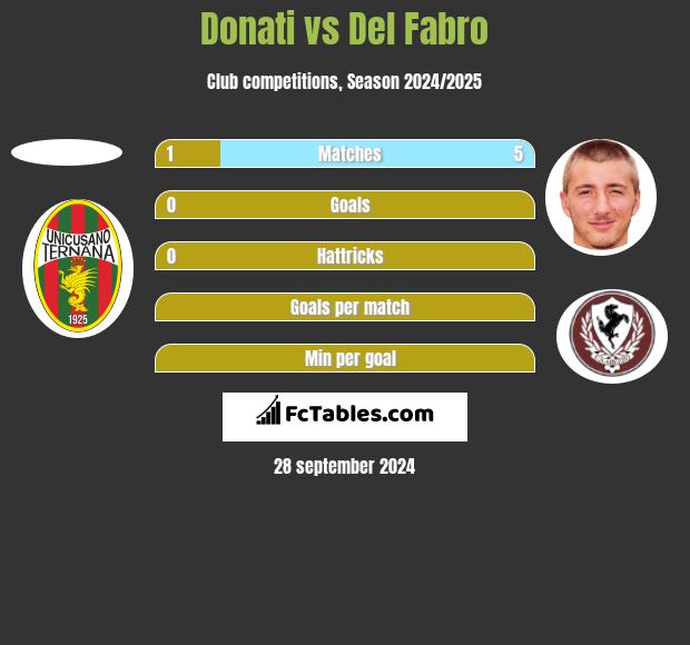 Donati vs Del Fabro h2h player stats