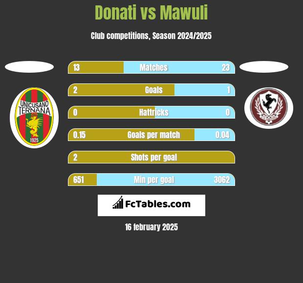 Donati vs Mawuli h2h player stats