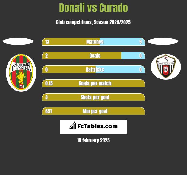 Donati vs Curado h2h player stats