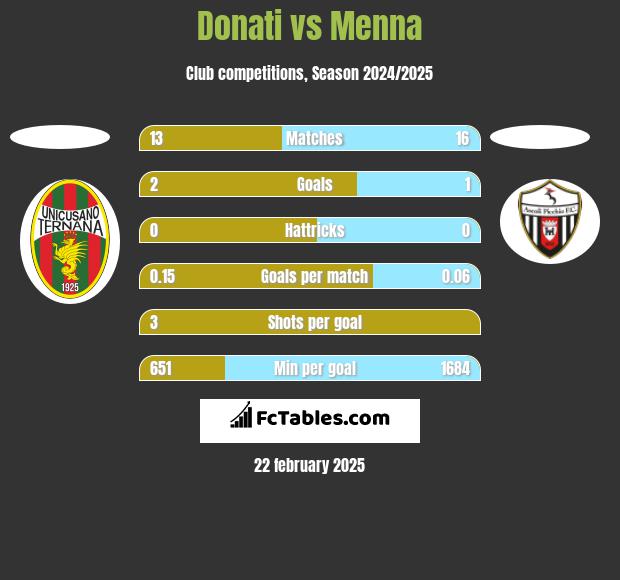 Donati vs Menna h2h player stats