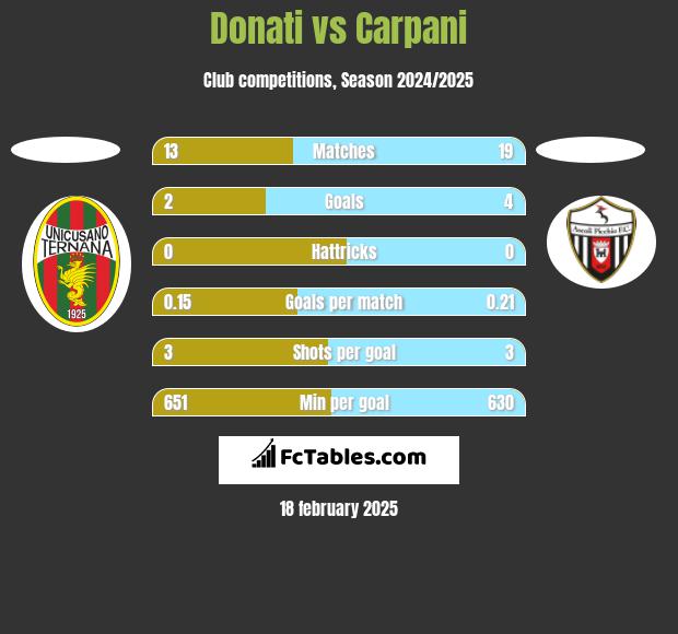 Donati vs Carpani h2h player stats