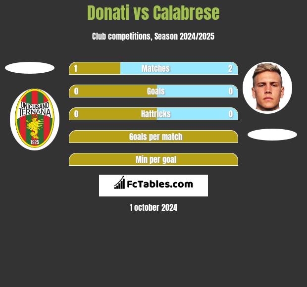 Donati vs Calabrese h2h player stats