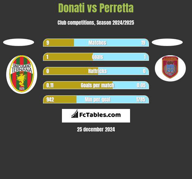 Donati vs Perretta h2h player stats