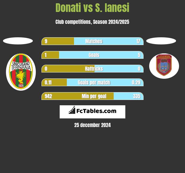 Donati vs S. Ianesi h2h player stats