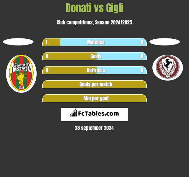 Donati vs Gigli h2h player stats