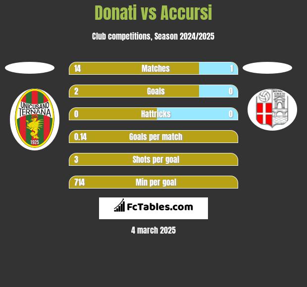 Donati vs Accursi h2h player stats