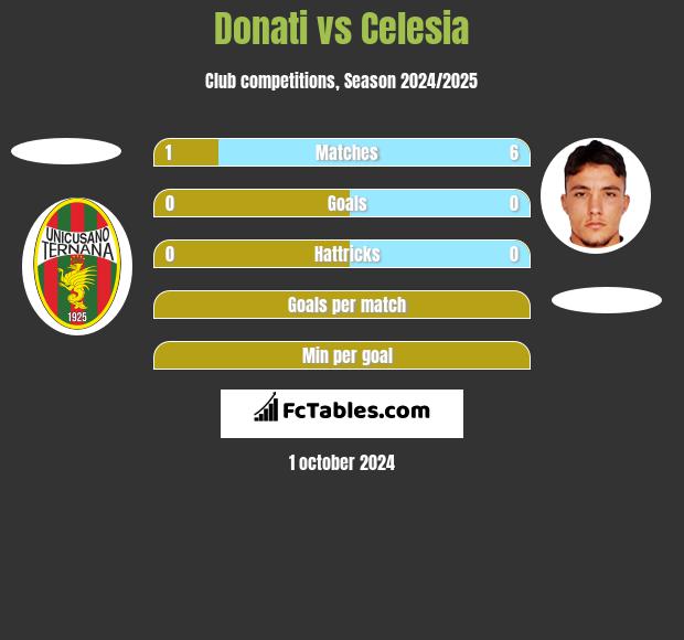 Donati vs Celesia h2h player stats