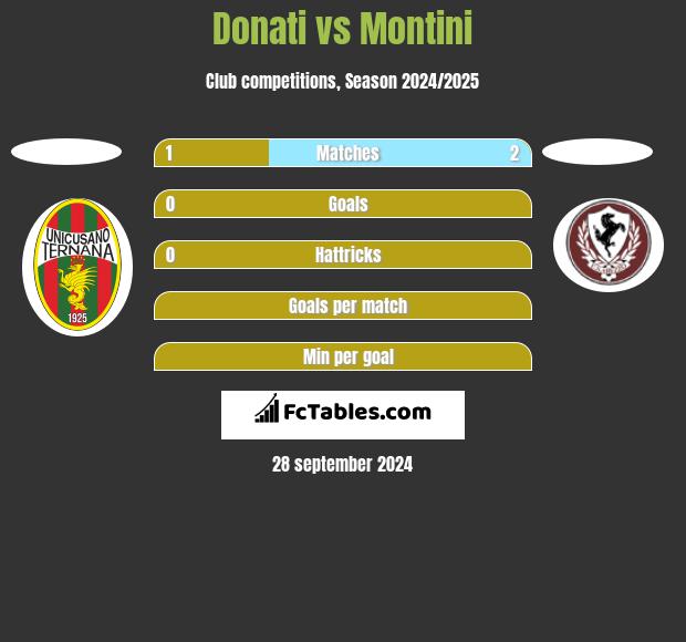 Donati vs Montini h2h player stats