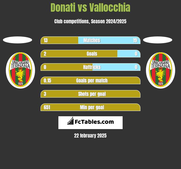 Donati vs Vallocchia h2h player stats