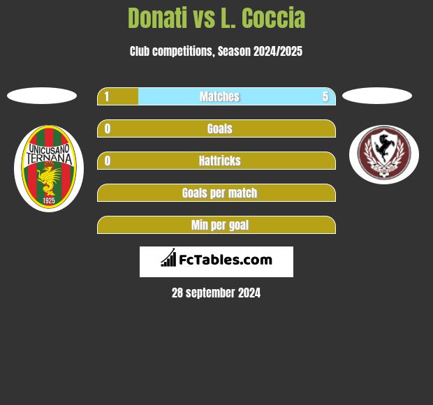 Donati vs L. Coccia h2h player stats