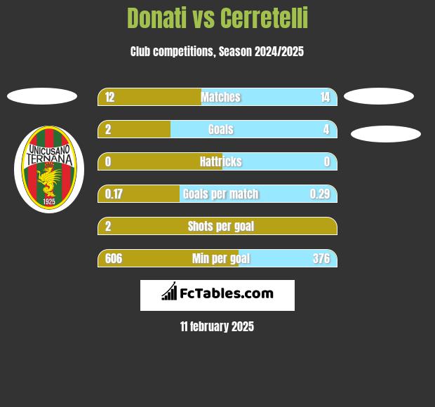 Donati vs Cerretelli h2h player stats