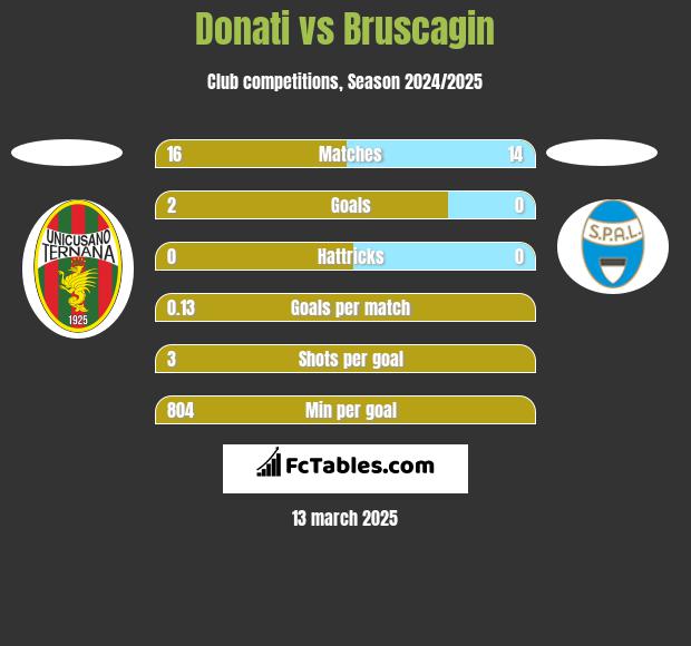 Donati vs Bruscagin h2h player stats