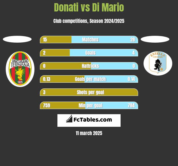 Donati vs Di Mario h2h player stats