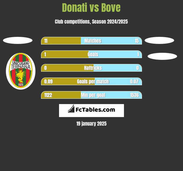 Donati vs Bove h2h player stats