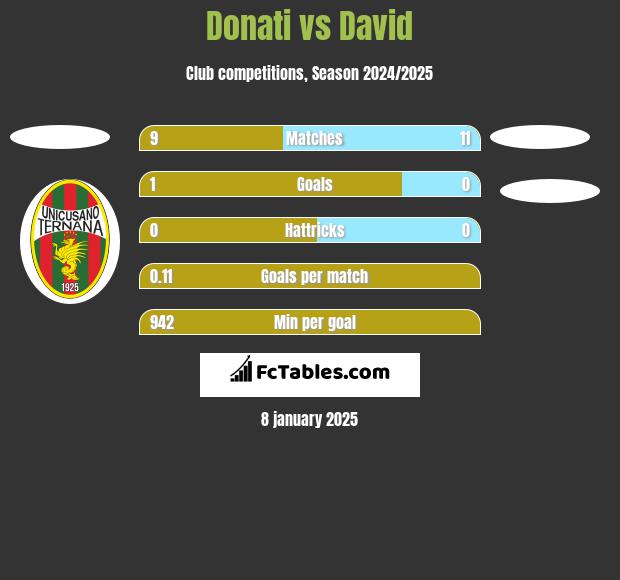 Donati vs David h2h player stats