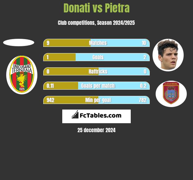 Donati vs Pietra h2h player stats