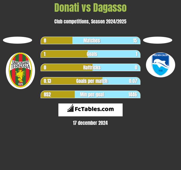 Donati vs Dagasso h2h player stats