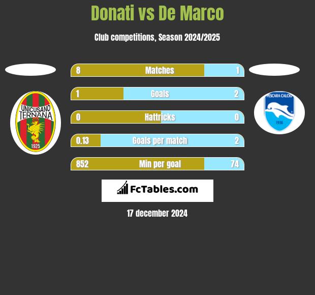 Donati vs De Marco h2h player stats