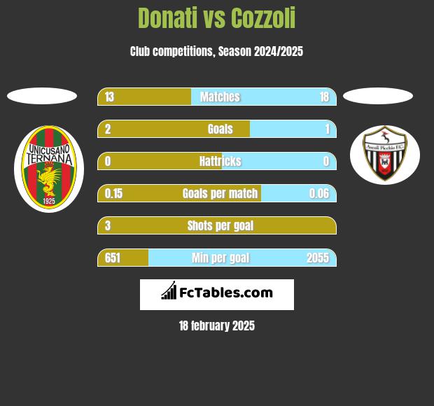 Donati vs Cozzoli h2h player stats