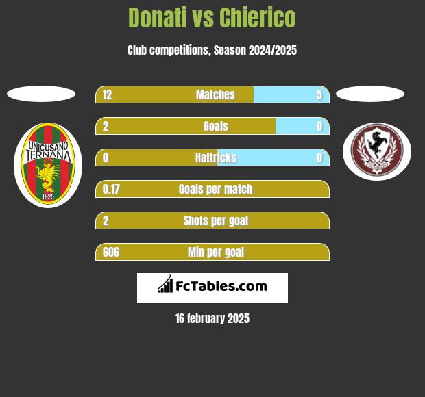 Donati vs Chierico h2h player stats