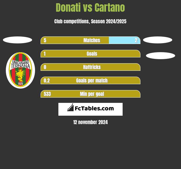 Donati vs Cartano h2h player stats