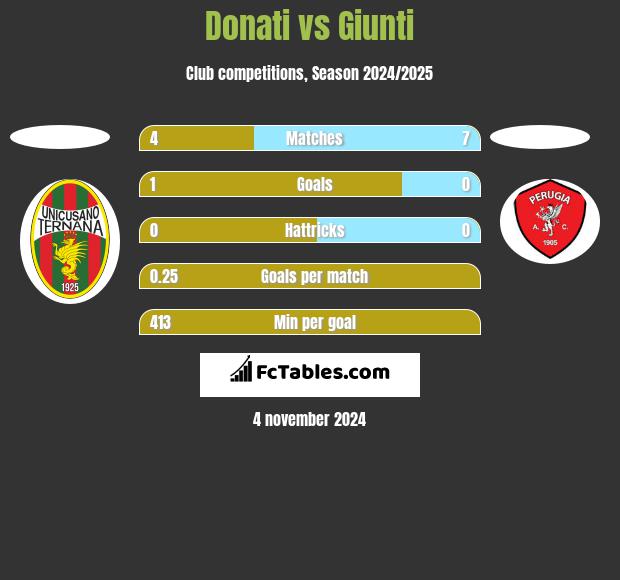 Donati vs Giunti h2h player stats