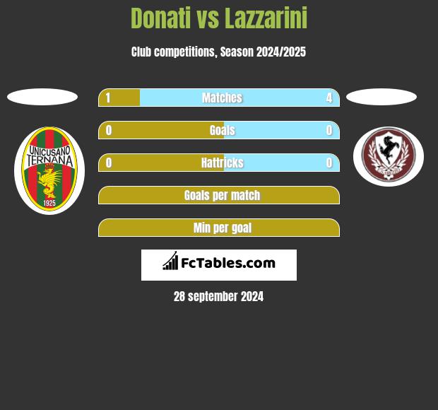 Donati vs Lazzarini h2h player stats