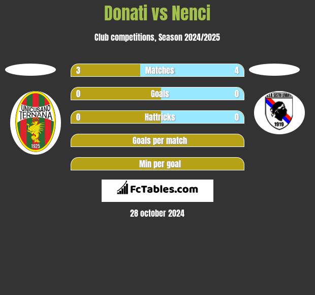 Donati vs Nenci h2h player stats