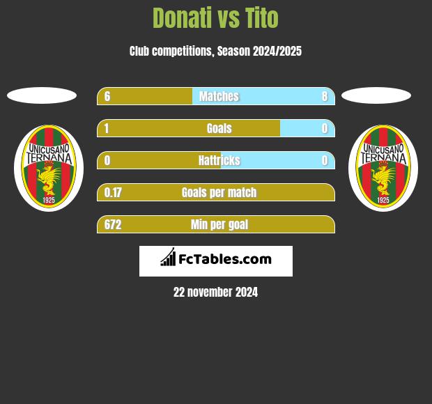 Donati vs Tito h2h player stats