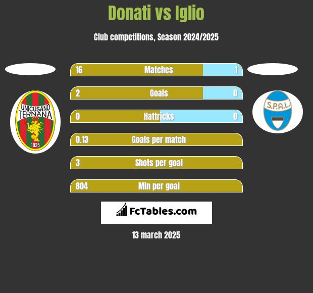 Donati vs Iglio h2h player stats