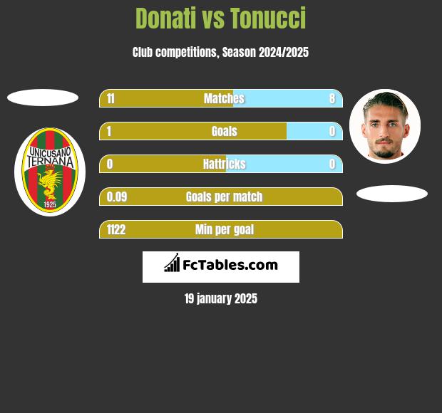 Donati vs Tonucci h2h player stats