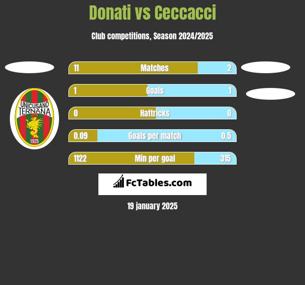 Donati vs Ceccacci h2h player stats