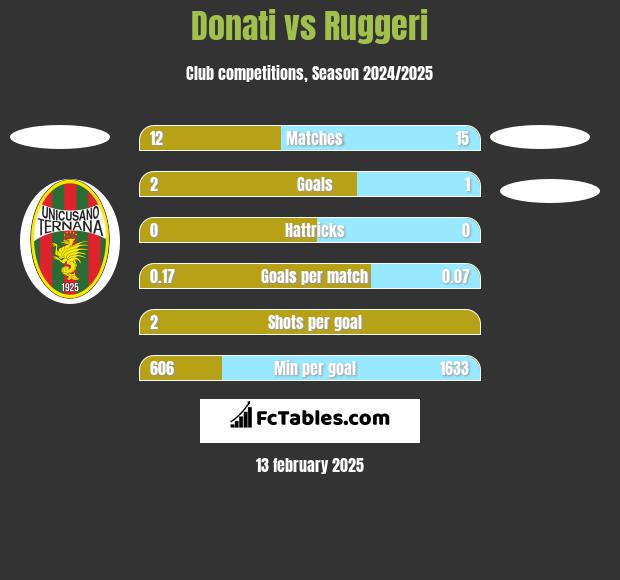 Donati vs Ruggeri h2h player stats